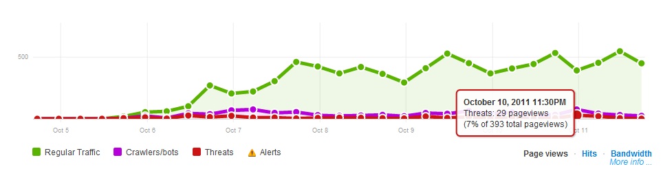 clodflare website stats