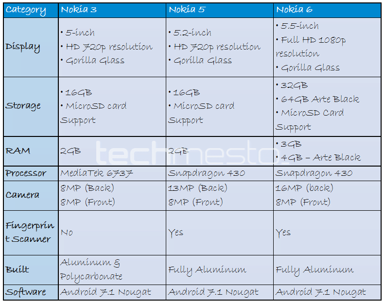 nokia 6 5 3 specs comparison